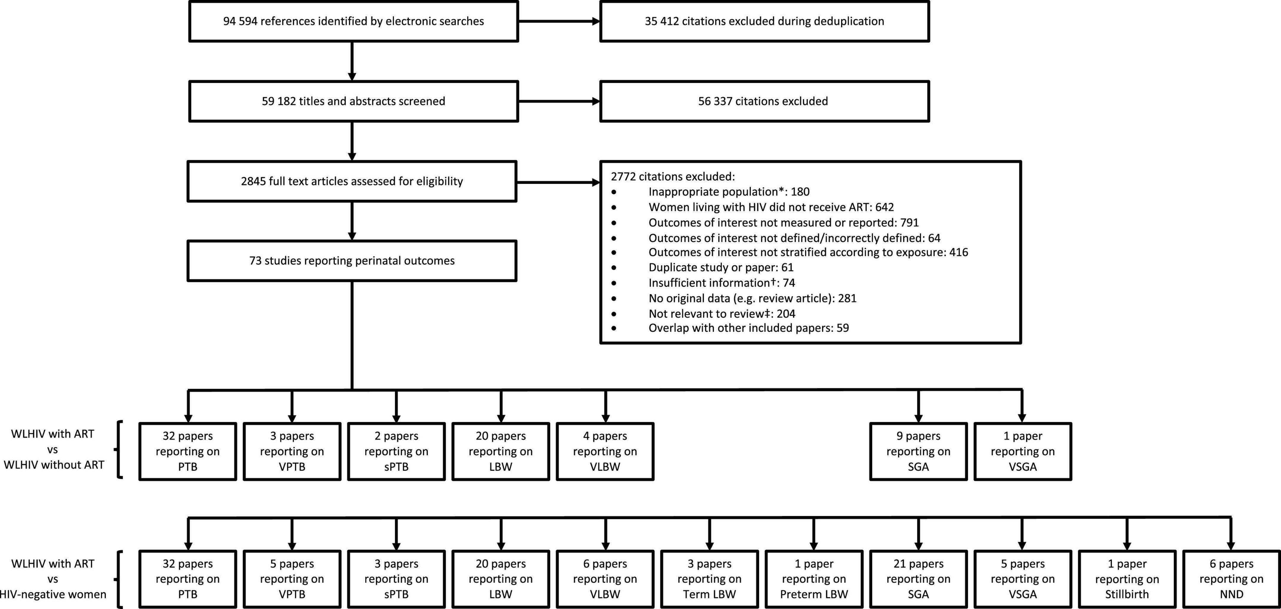 Adverse perinatal outcomes associated with antiretroviral therapy in women living with HIV: A systematic review and meta-analysis